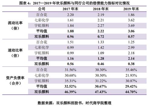 双乐颜料产品附加值低,毛利率远逊龙头