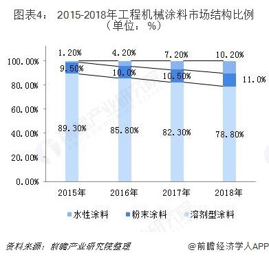 2018年中国工程机械涂料行业市场趋势与发展前景分析,水性化趋势逐渐增强