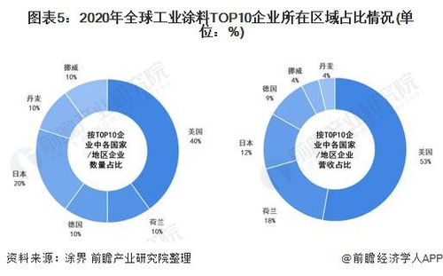 2022年全球工业涂料行业市场竞争格局分析 美 欧 日工业涂料发展处于领先地位