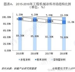 2018年中国工程机械涂料行业市场趋势与发展前景分析,水 柳工 000528 聊吧 赢家聊吧